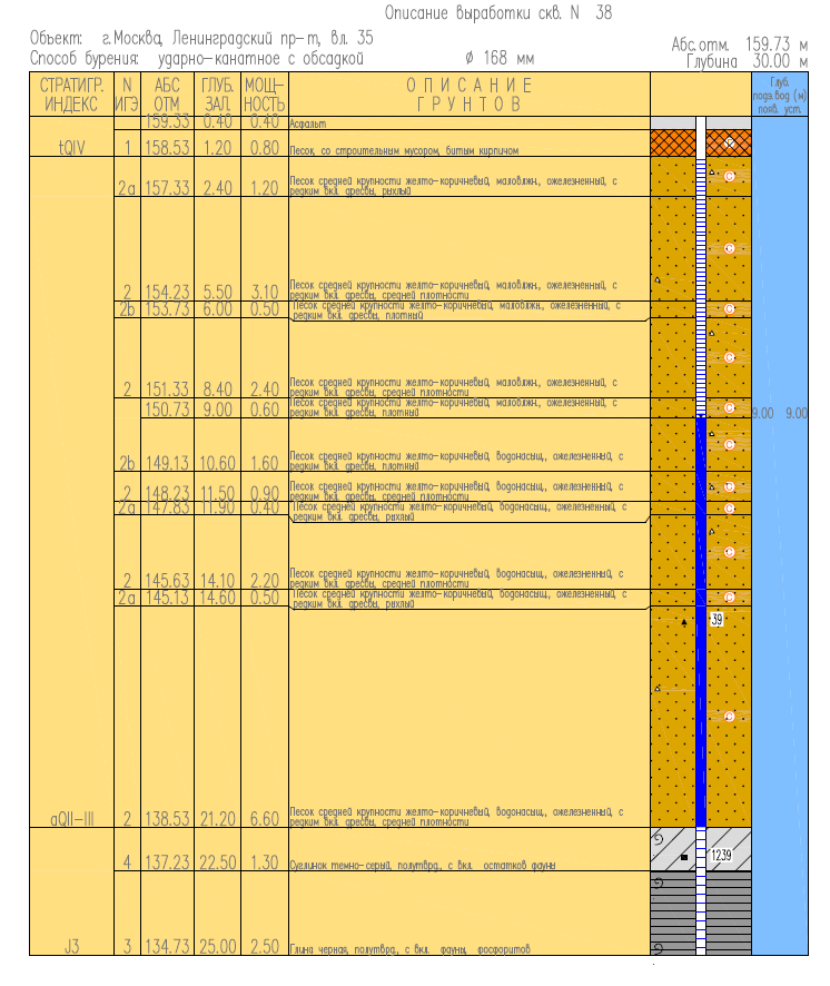 выработка скважины - часть графического отчета по бурению